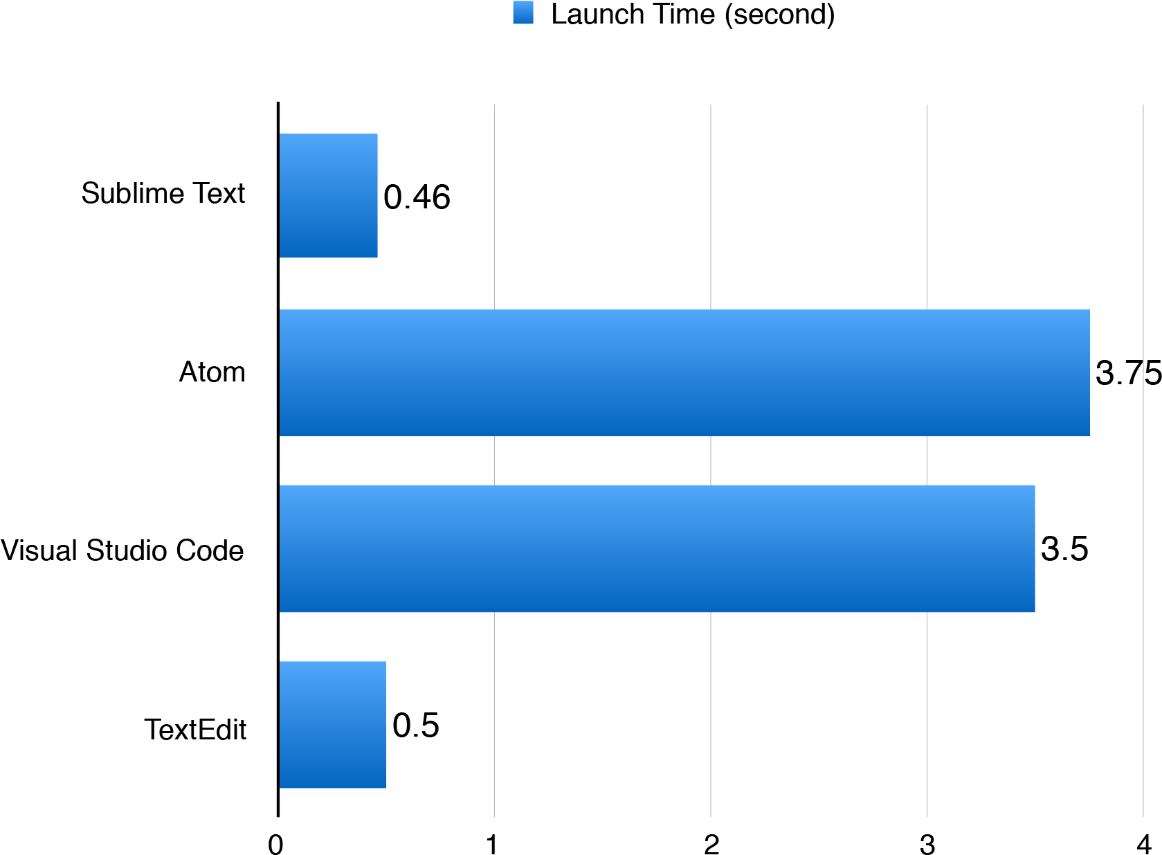 Launch Time Chart - Vscode Vs Atom (2411x1477), Png Download