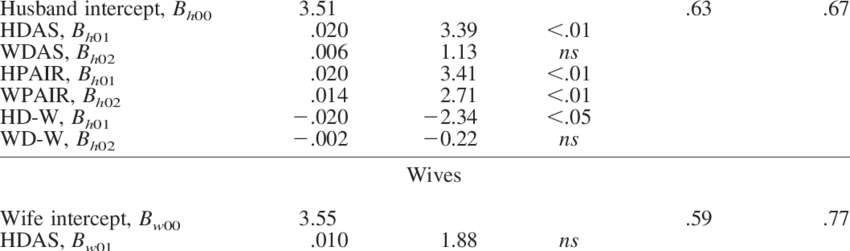 Explaining Variance In Husband And Wife Average Daily - Number (850x251), Png Download