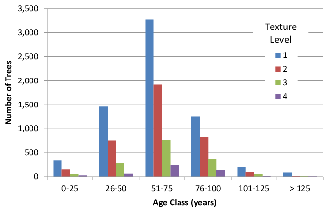 Number Of Paper Birch Trees Sampled In 2004-2006 By - Poverty (671x432), Png Download