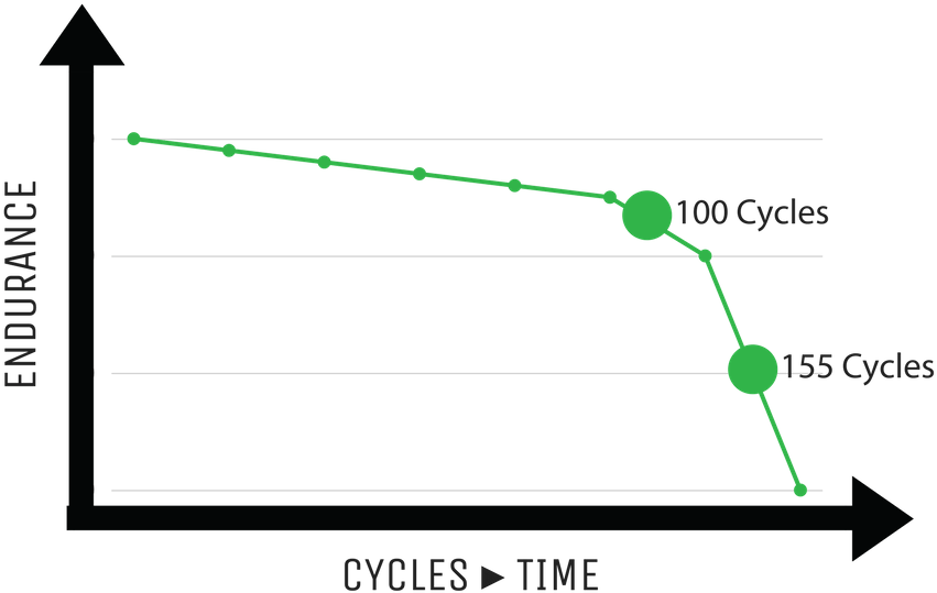 Observations Drone Battery Life-cycles - Electric Battery (940x788), Png Download