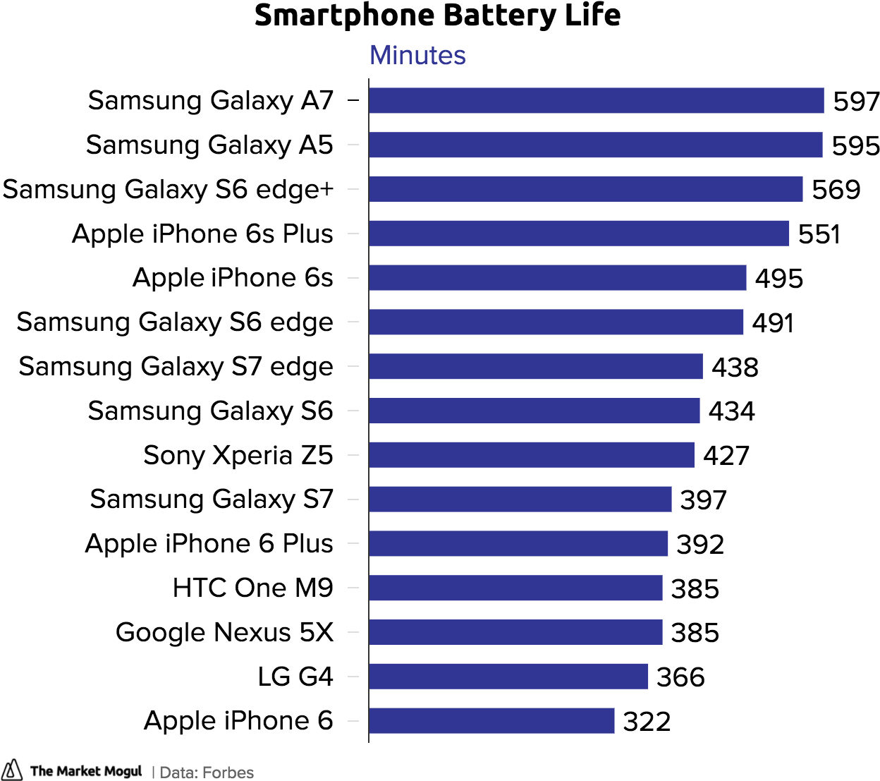 Smartphone Battery Life Minutes Tmmchart - Sony X Performance Battery Life (1280x1130), Png Download