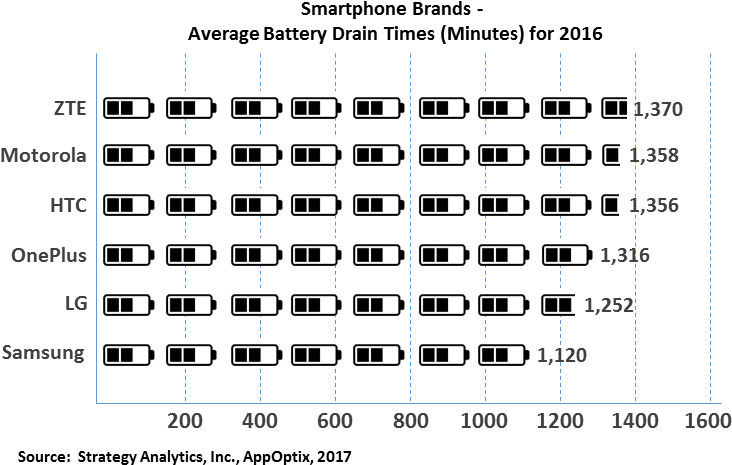 As Discussed Earlier, The Above Data Provides A High - Battery Life Comparison Smartphones 2017 (760x491), Png Download