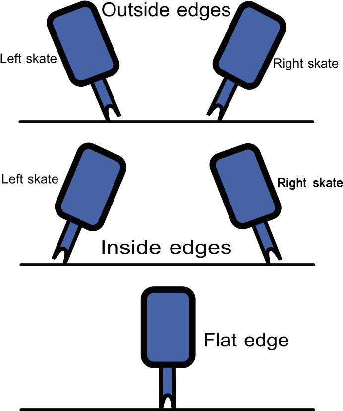 Figure Skating Edges L Équipement De Patinage Artistique (744x1052), Png Download