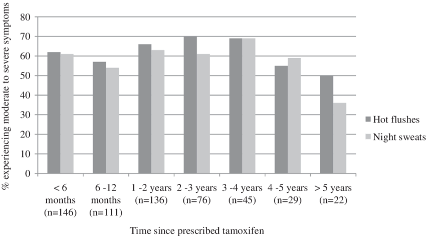 Percentage Of Women Taking Tamoxifen Who Reported Severe - Architecture (850x472), Png Download