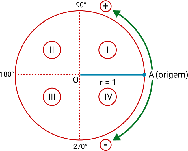 Quadrantes Do Círculo Trigonométrico - Unit Circle (657x552), Png Download