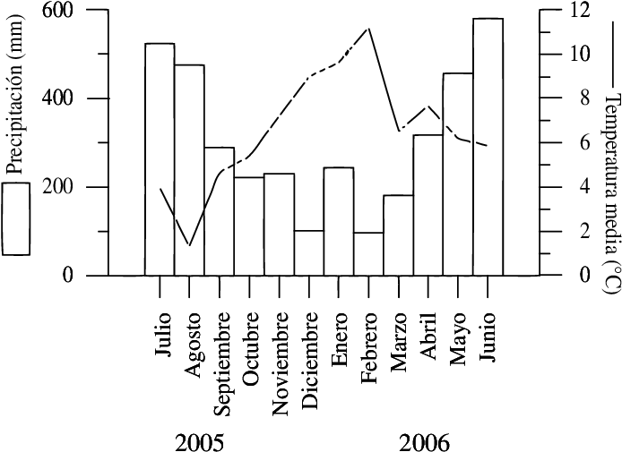 Perfil Ombrotérmico Para El Predio San Pablo De Tregua - June (696x534), Png Download