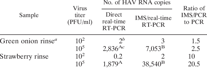 Quantification Of Hav Rna In Green Onion And Strawberry - Ed Sheeran Lyrics (719x239), Png Download