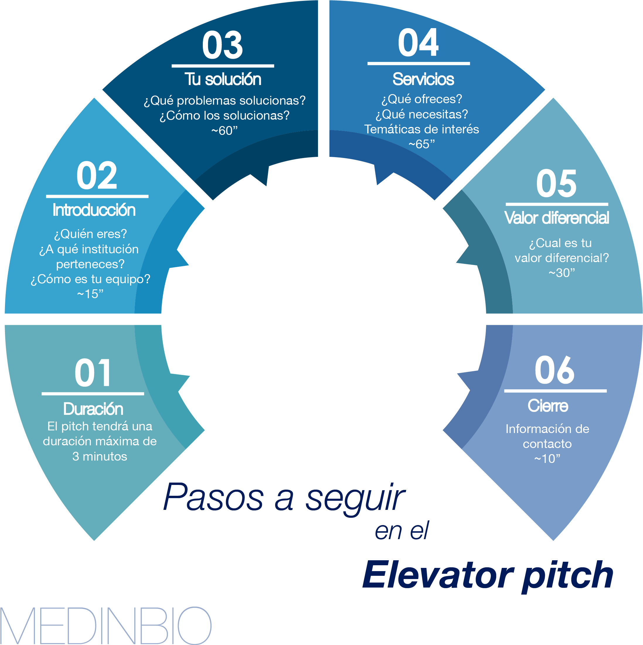Pasos A Seguir Elevator Pitch - Importance Of Digital India (2203x2258), Png Download