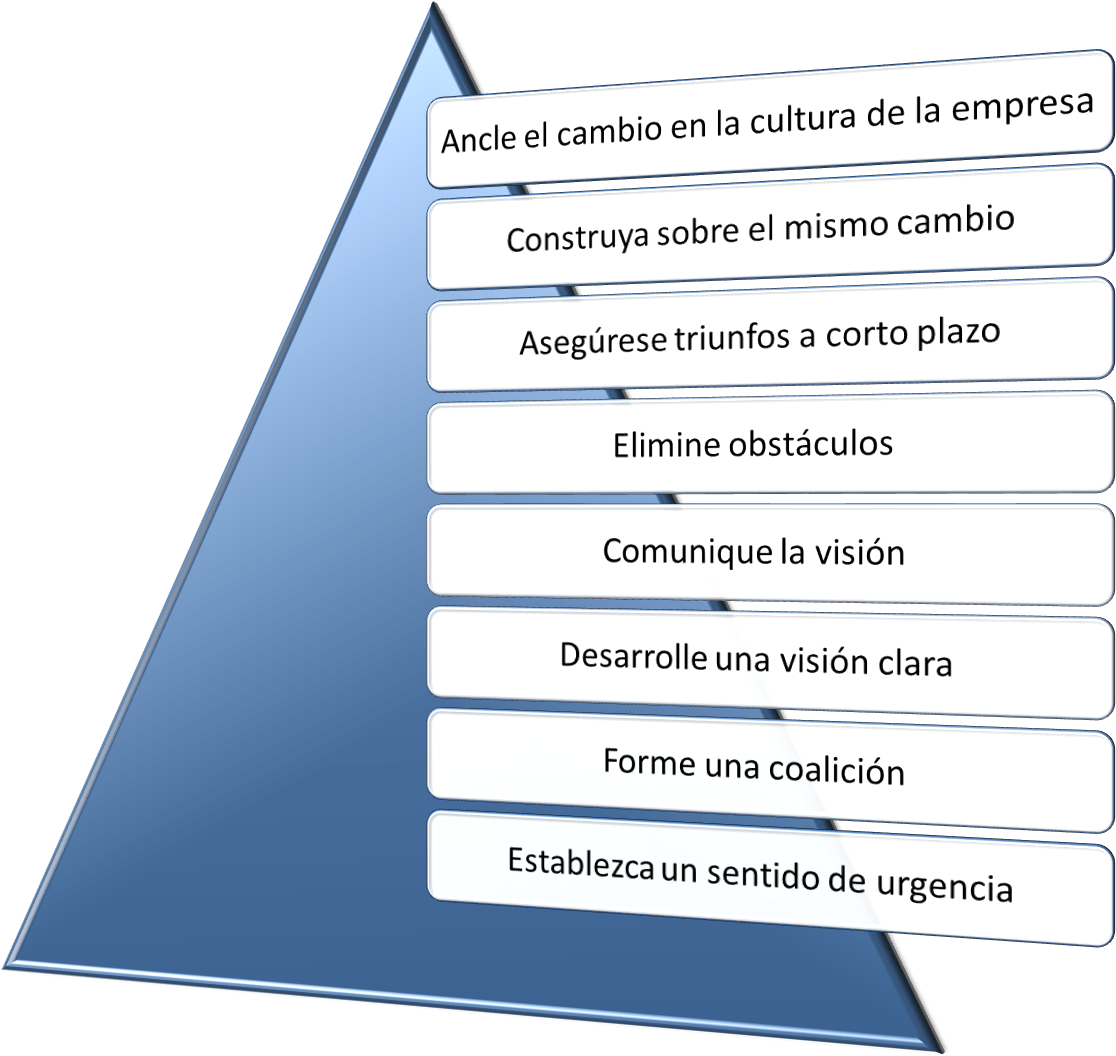 Modelo De Kotter De Gestión Del Cambio En 8 Pasos - Kotter Gestion Del Cambio (1502x1127), Png Download