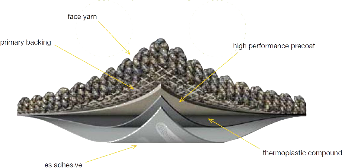 All The Benefits Of The Most Durable And Sustainable - Carpet Backing (1162x584), Png Download