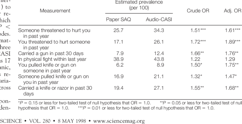Alternate Estimates Of Prevalence Of Violent Behaviors - Number (850x437), Png Download