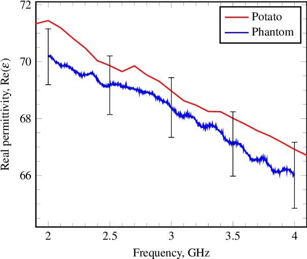 Average Of The Measured Real Component Of The Potato's - Complex Number (612x524), Png Download