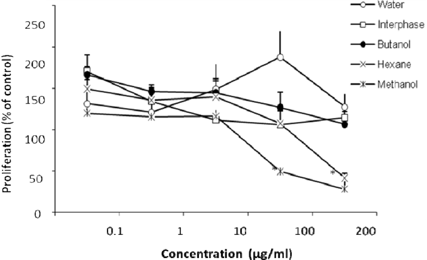 Treatment Of Human Peripheral Blood Lymphocytes With - Plot (850x517), Png Download