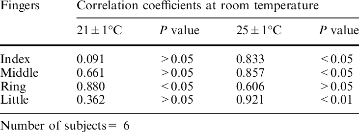 Finger Wise Correlations Of Percentage Finger Systolic - Mean Median Mode And Range (731x270), Png Download