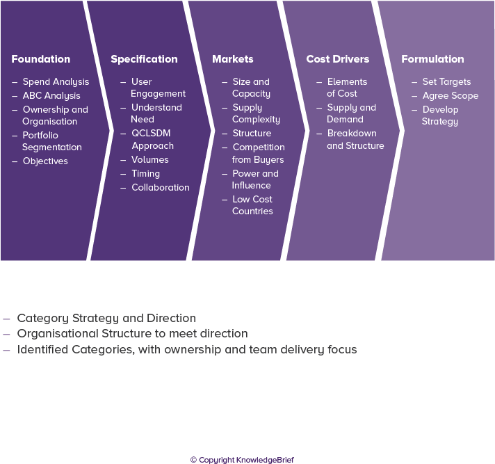 Category Management In Purchasing And Supply Management - Purchasing (859x858), Png Download