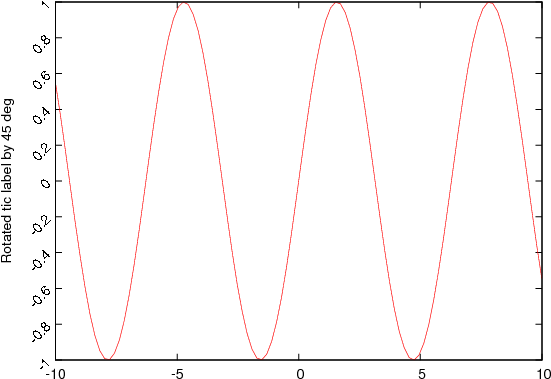 Output => "axistics 9 \ - Gnuplot Y2 Axis Tic Labels (576x403), Png Download