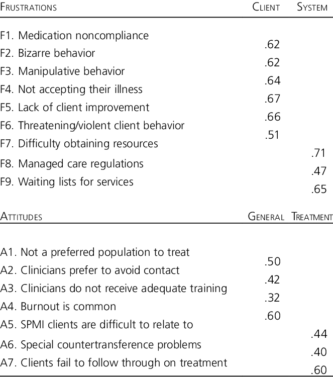 Factor Loadings Of Social Worker Attitudes And Frustrations - Social Work Difficult Clients (663x750), Png Download