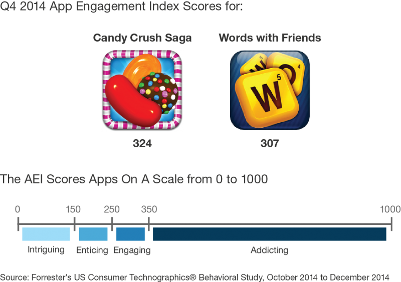 The App Engagement Index Helps Professionals Rank The - App Engagement Index Forrester (800x563), Png Download