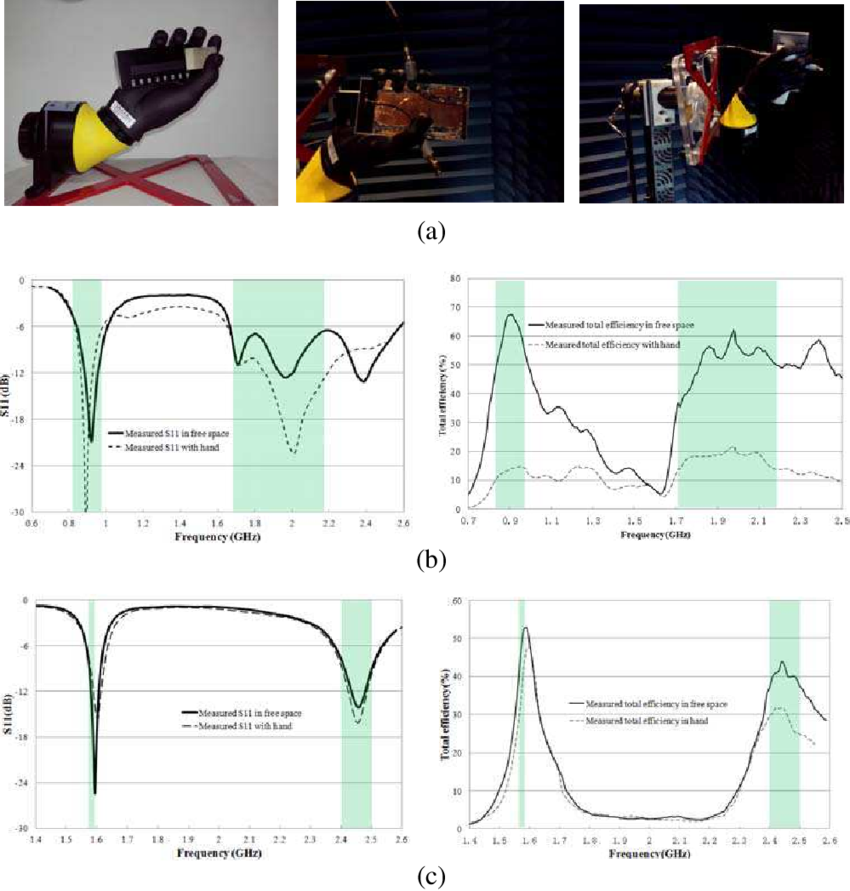 Measured Hand Effects On Antennas' Total Efficiency - Measurement (850x891), Png Download