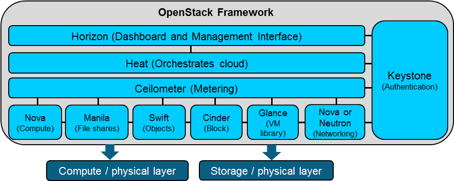 Simplified Diagram Of The Openstack Framework - Openstack Restful Apis ...