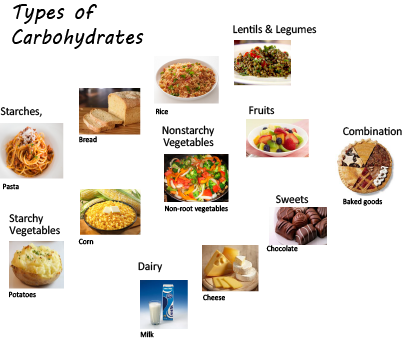 Carbohydrates And Blood Sugar - Pie Slices (403x340), Png Download