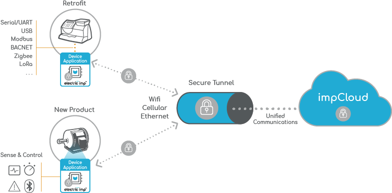 Secure Edge To Cloud Connectivity - Cloud Computing (820x418), Png Download