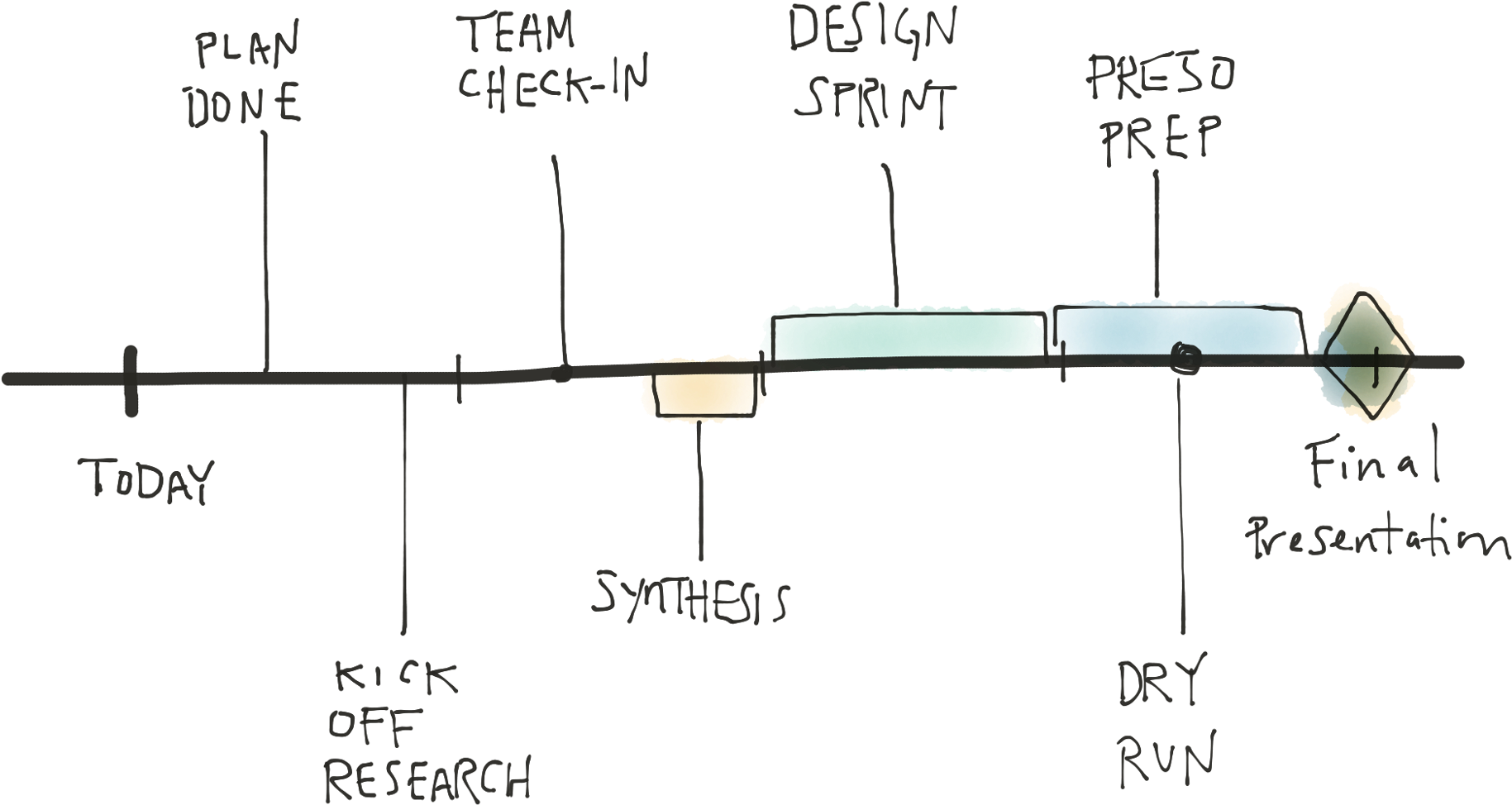 Here's A Real-life Example Of A Sketchy Timeline I - Sketchy Timeline (1600x985), Png Download