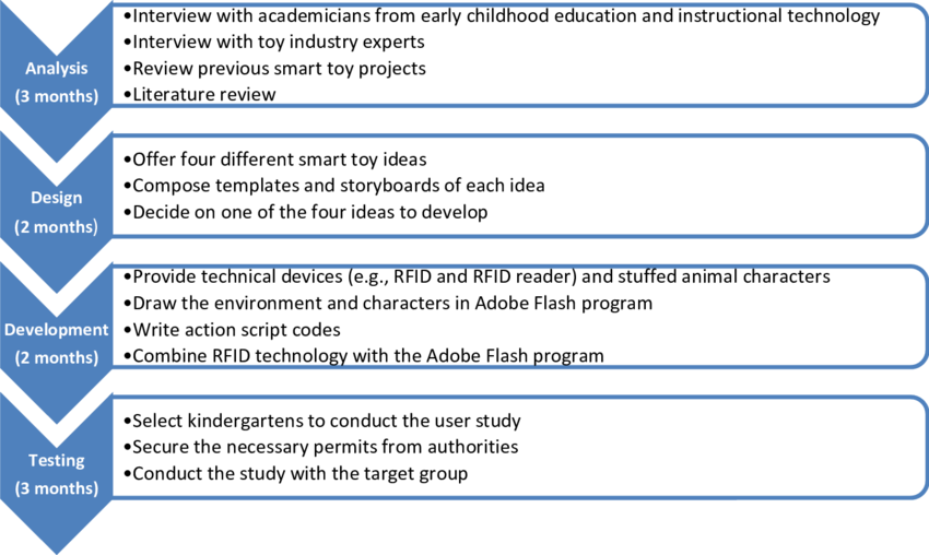 Timeline Of The Storytech Project Development Process - Risk Assessment (850x508), Png Download