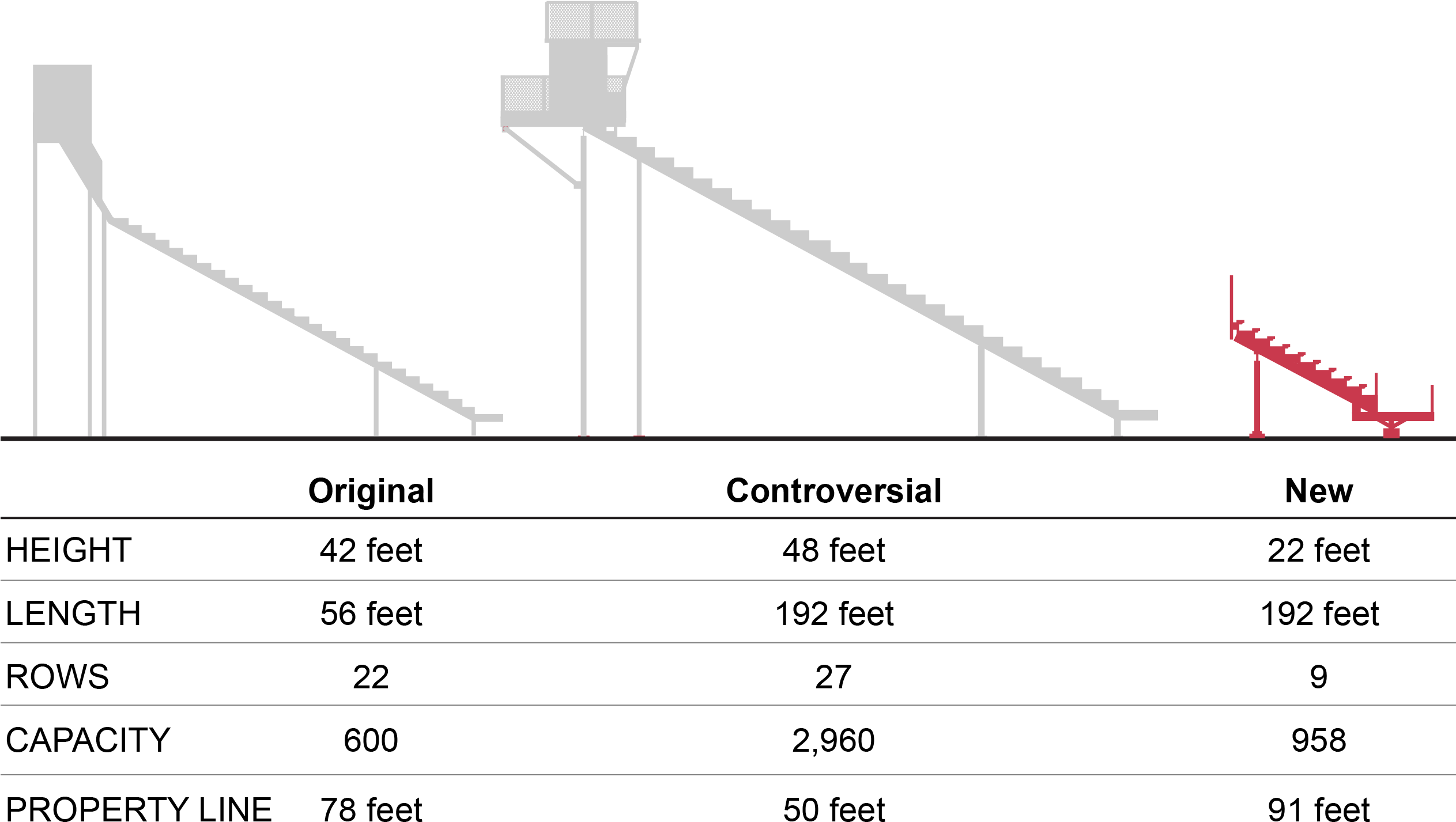 Three Sets Of Bleachers, Hundreds Of Thousands Of Dollars - Diagram (2525x1462), Png Download