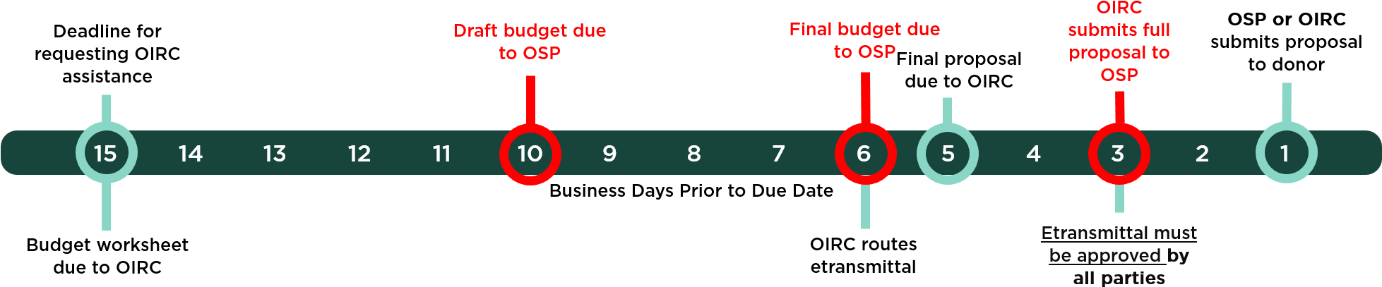 Oirc And Osp Timeline And Deadlines - Circle (1956x437), Png Download