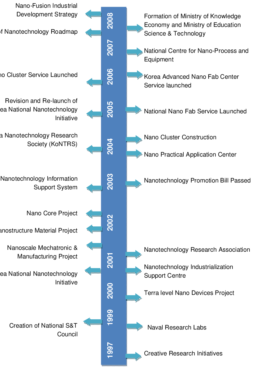 Timeline View Of Nanotechnology Development In South - Timeline Korea (840x1207), Png Download