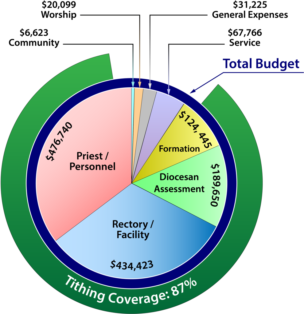 2015-16 Operating Budget Compared To Tithing Coverage - Operating Budget (1000x1026), Png Download