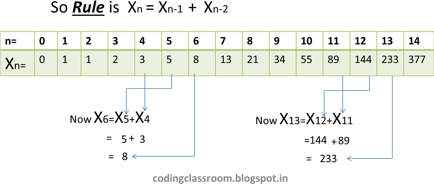 Input The Number Till Which The Fibonacci Series Will - 2011 Calendar (1425x661), Png Download