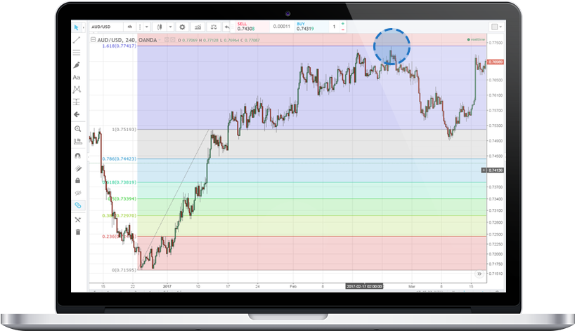 Fibonacci Extension Lines Known Level Is A Highly Looked - Mentoring Software (860x590), Png Download