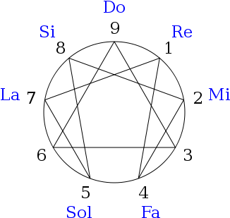 Fourth Way Enneagram - Enneagram Types (400x400), Png Download