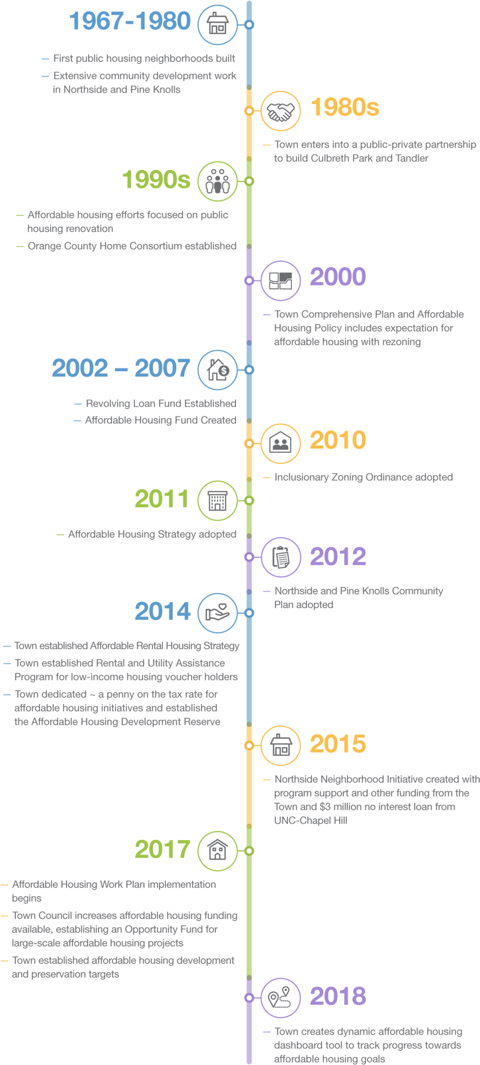 Affordablehousing Vertical Timeline V3 - Timeline (1000x2176), Png Download
