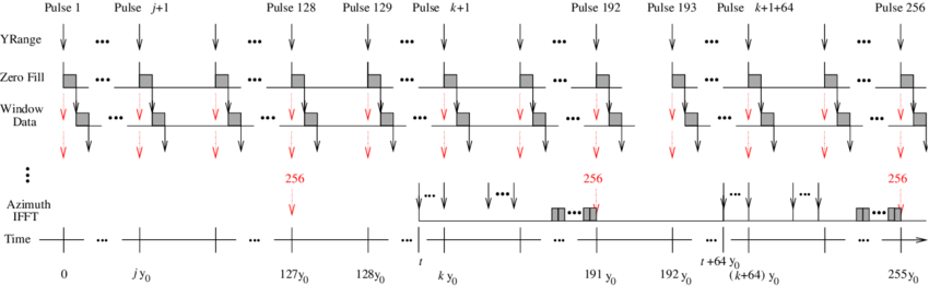 Latency For The Sar Graph - Diagram (850x262), Png Download