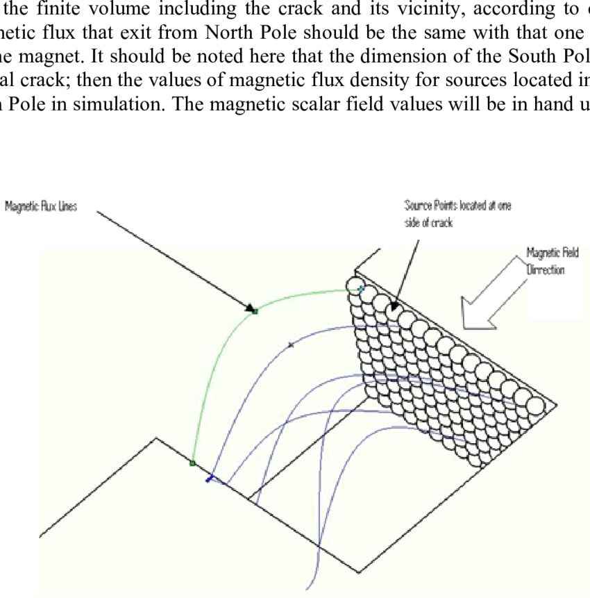 Source Points In North Pole Of The Magnet - Diagram (850x861), Png Download