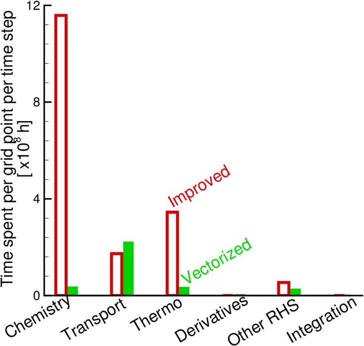 Performance Improvements On Pheonix Cray X1 At Ornl - Diagram (850x734), Png Download
