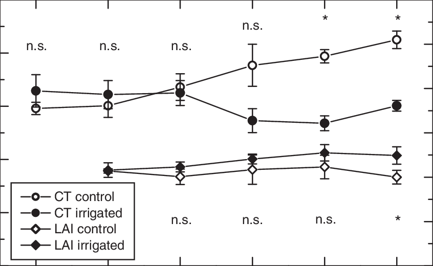 Development Of The Mean Leaf Area Index And Crown Transparency - Leaf Area Index (846x520), Png Download