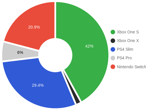 Share - Switch Vs Ps4 Vs Xbox One (800x450), Png Download