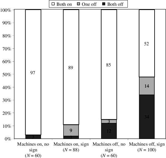 Percent Of Participants In Each Condition Who Took - Number (552x523), Png Download