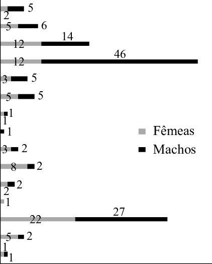 Número De Indivíduos Machos E Fêmeas Das Espécies De - Male (422x524), Png Download