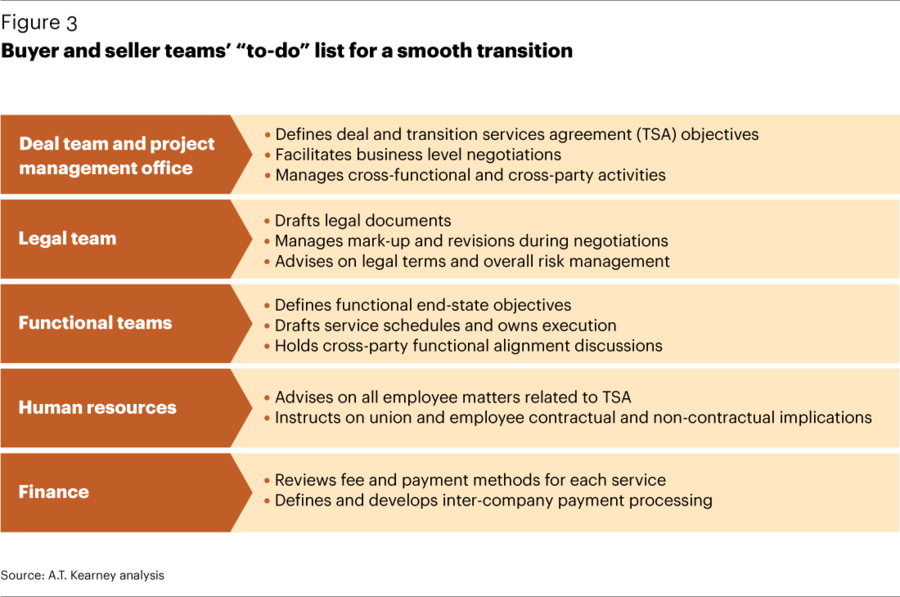 Download Transition Services Agreement Checklist Clipart - Carve Out Project Plan (900x597), Png Download