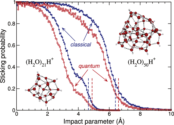 Sticking Probability Of A Water Molecule On N H Clusters - Impact Parameter (705x506), Png Download