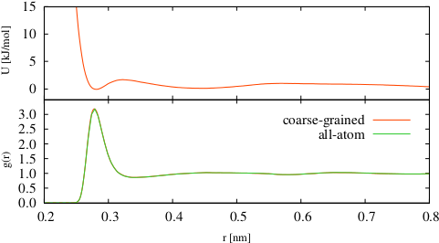 Atomistic Simulation Was Used To Calculate The Radial - Plot (500x287), Png Download