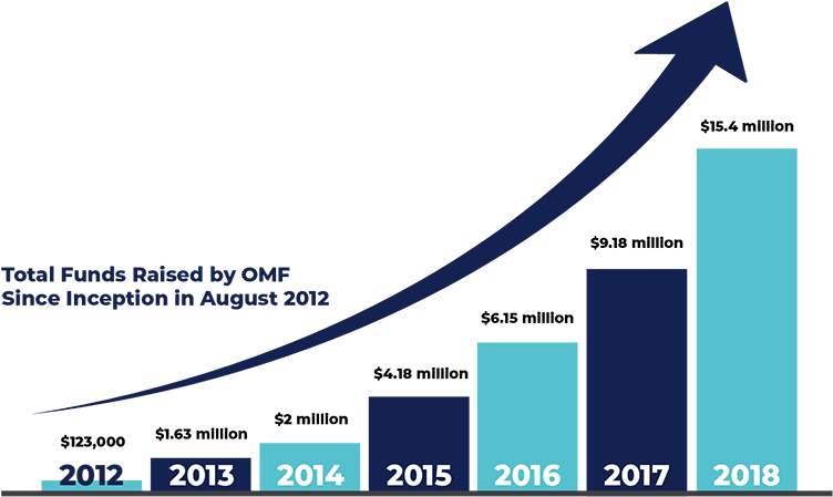 Omf Funds Raised Graph Smaller 2-01 - Open Medicine Foundation (800x525), Png Download