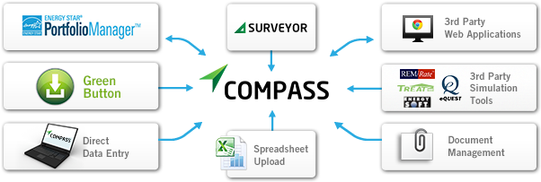 Compass Loves Data We Give You Lots Of Ways To Feed - Energy Star (609x204), Png Download