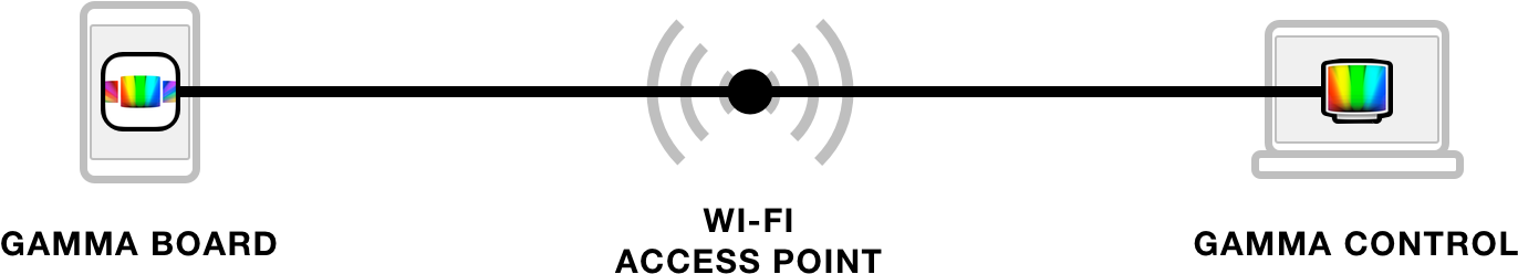 Use Gamma Board To Change The Settings Remotely From - Pranchas De Surf Para Colorir (1420x308), Png Download