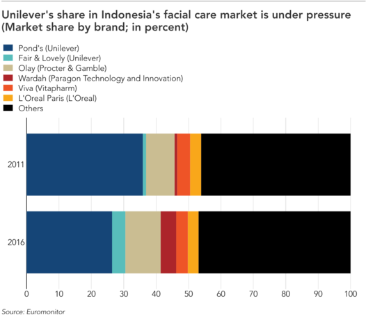 In Some Respects, Unilever Is Still Hedging Its Bets - Unilever Market Share 2016 (580x464), Png Download